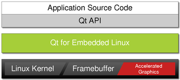 Linux Architecture on Qt Embedded Linux Architecture